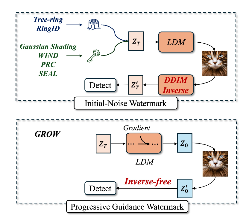 GROW: Watermark Generation with Progressive Guidance for Diffusion Models