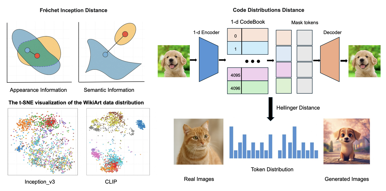 Evaluating Generative Models via One-Dimensional Code Distributions