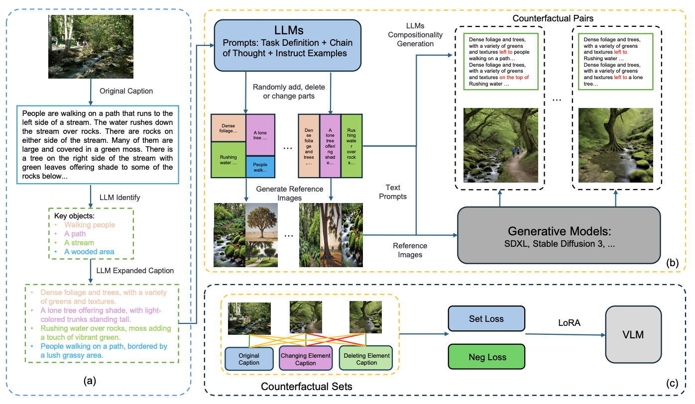 A Visual Leap in CLIP Compositionality Reasoning through Generation of Counterfactual Sets