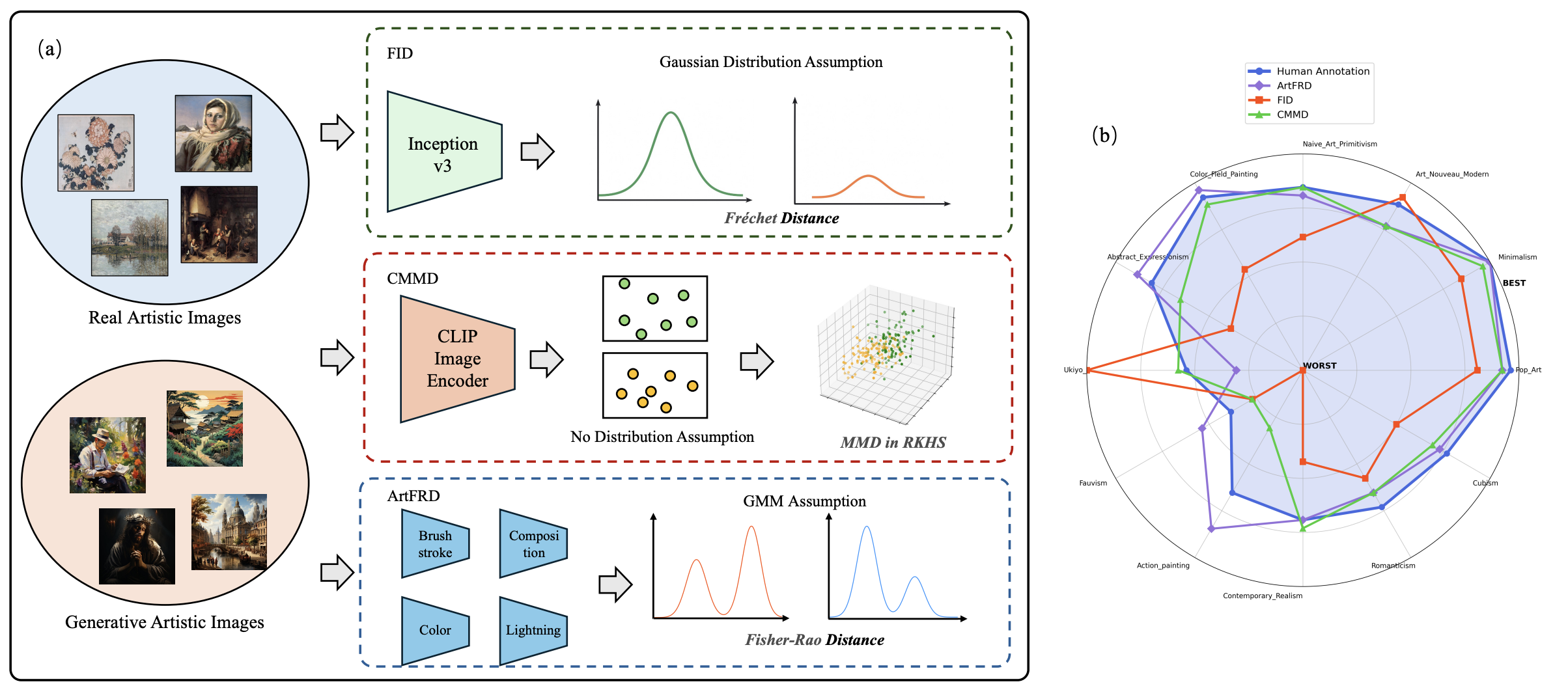 ArtFRD: A Fisher-Rao Mixture Metric for Generative Model Aesthetic Evaluation