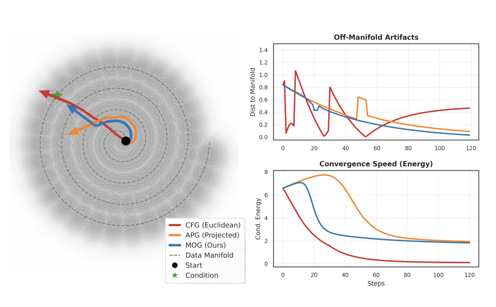 Manifold-Optimal Guidance: A Unified Riemannian Control View of Diffusion Guidance