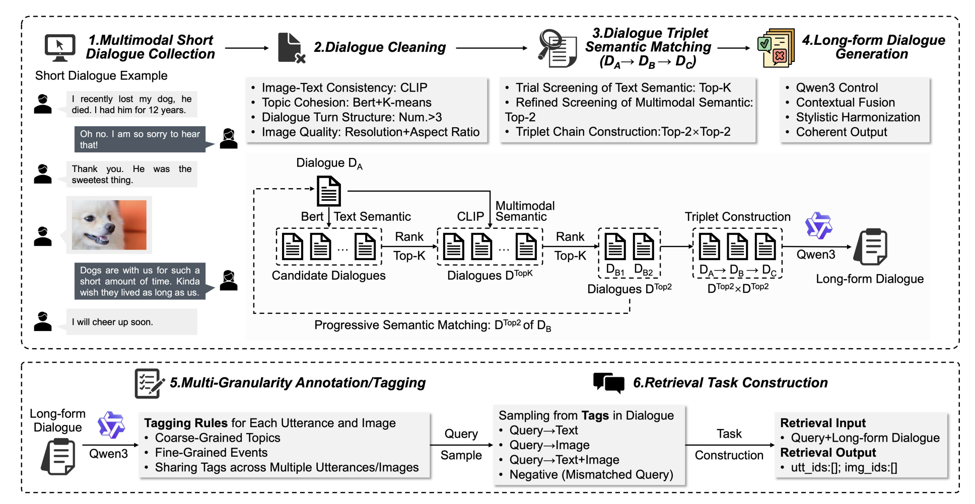 F2RVLM: Boosting Fine-grained Fragment Retrieval for Multi-Modal Long-form Dialogue with Vision Language Model