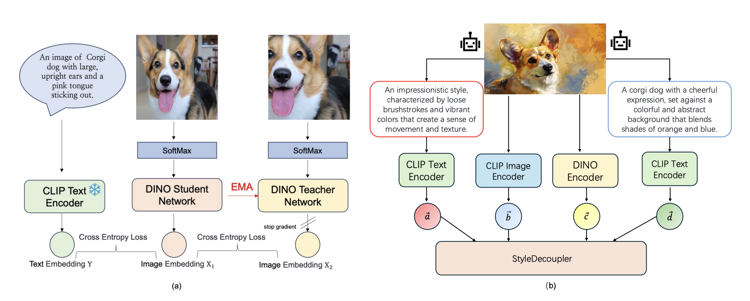 StyleDecoupler: Generalizable Artistic Style Disentangle