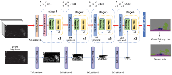 Event-Based Semantic Segmentation With Posterior Attention